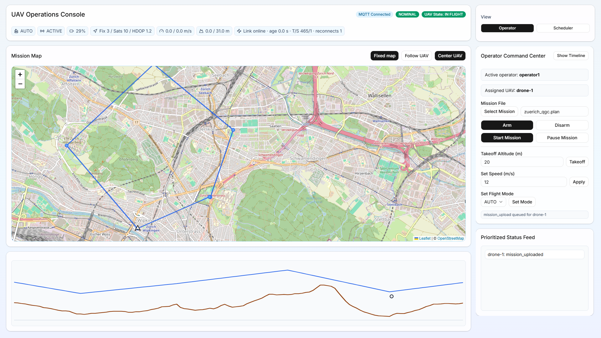 UAV Operator Oberfläche